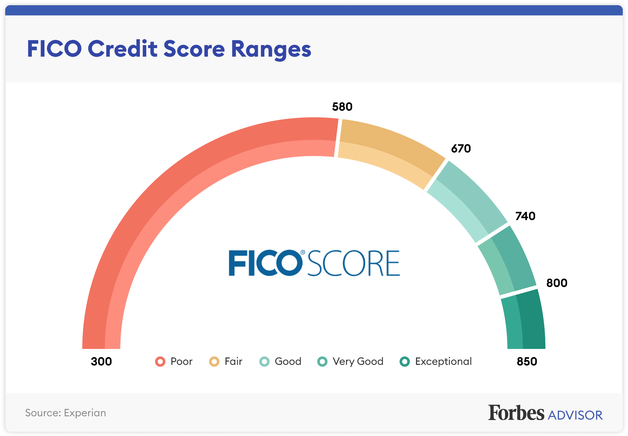 What Is A Good Or Average Credit Score?